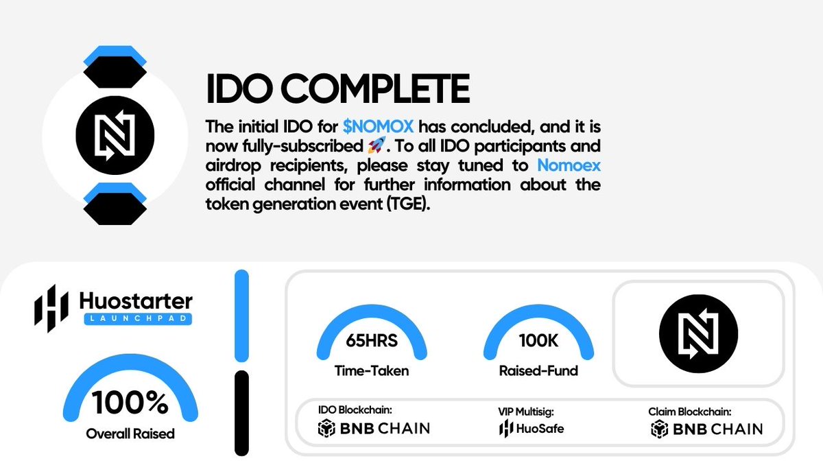 Huostarter (@huostarter) on Twitter photo The IDO of $NOMOX has concluded and fully subscribed. The TGE comes with a 24-hour claiming period.
The safe sign that is pending approval will be aborted automatically.
For more info about the upcoming TGE, please stay tuned to <a href="/nomoex_global/">NOMOEX Global</a>'s official channels. The IDO of $NOMOX has concluded and fully subscribed. The TGE comes with a 24-hour claiming period.
The safe sign that is pending approval will be aborted automatically.
For more info about the upcoming TGE, please stay tuned to <a href="/nomoex_global/">NOMOEX Global</a>'s official channels.
