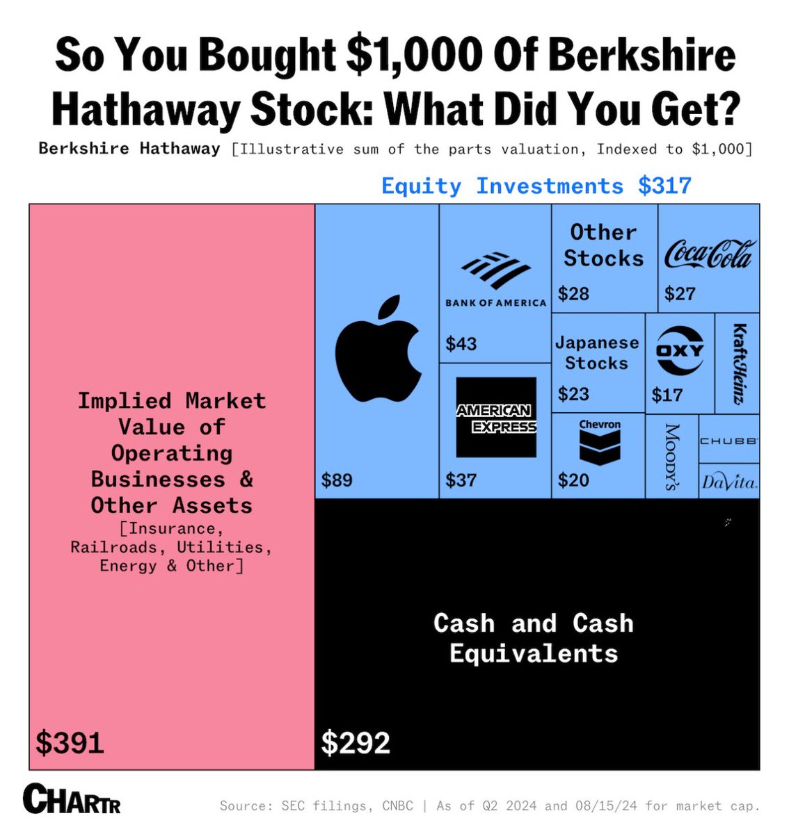 Investors who bought Berkshire Hathaway stock made staggering returns. But, if you decide to invest in Berkshire today, what are you really buying?

$brk $brk.a $brk.b
#invest #investing #buffett #apple #cash
Source &amp; Image from Chartr &amp; CNBC