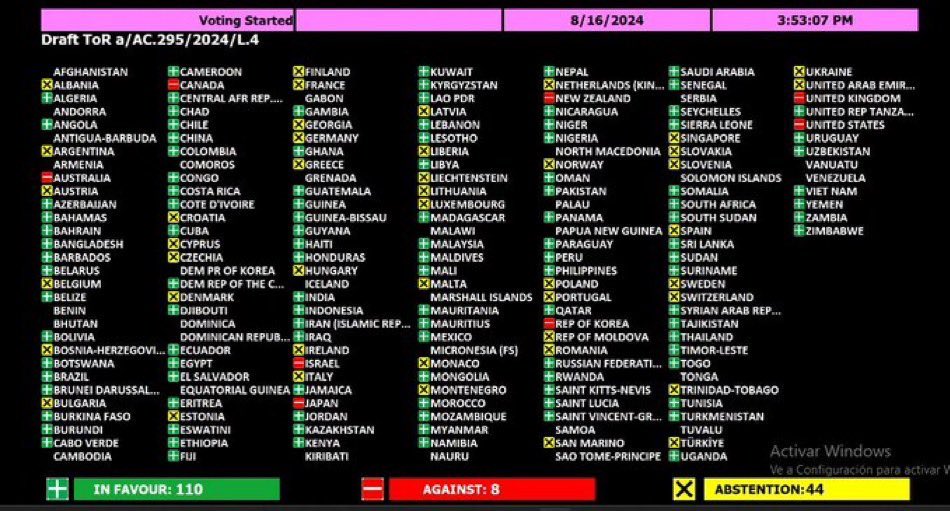 Événement à l’ONU : l’adoption d’un projet d’accord fiscal universel pour mettre fin à l’impunité des superprofits et combattre les inégalités. 110 États membres ont voté pour mais tous les pays riches se sont abstenus (dont la France) ou ont voté contre
👉news.un.org/en/story/2024/…