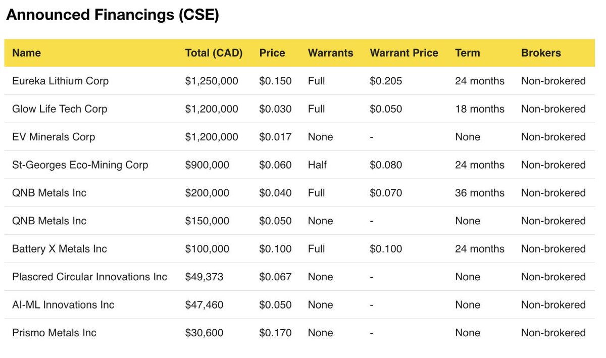 ArashAdnani's tweet photo. 🧐 Want to see who announced a financing last week?

Here's a snapshot from  @Financings's Weekly Wire (Aug 12th - 16th)

Every Saturday the newsletter covers: all 🇨🇦 announced financings, and upcoming expiring warrants &amp; free trading stock.

👉 Sign up: https://t.co/UKvpbbmV3Q https://t.co/0fxAIAV5AT