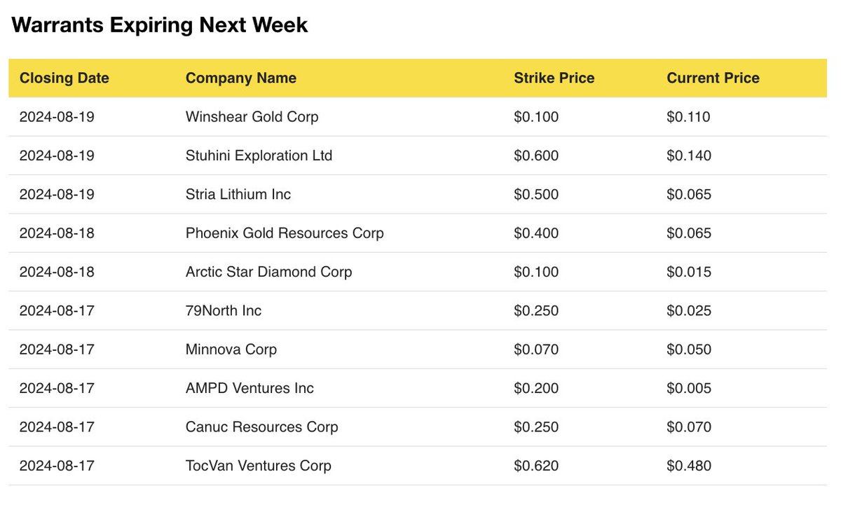 ArashAdnani's tweet photo. 🧐 Want to see who announced a financing last week?

Here's a snapshot from  @Financings's Weekly Wire (Aug 12th - 16th)

Every Saturday the newsletter covers: all 🇨🇦 announced financings, and upcoming expiring warrants &amp; free trading stock.

👉 Sign up: https://t.co/UKvpbbmV3Q https://t.co/0fxAIAV5AT