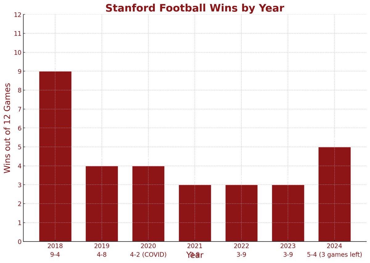 stanfordNCGA's tweet photo. With the win last week Stanford pushes to 5 wins on the season. The last time Stanford won more than 4 games in a season was in 2018! With 3 games left in the season, Stanford is looking to add to the win column after this much needed bye week after playing 8 weeks straight! https://t.co/mhUdz3zqZQ
