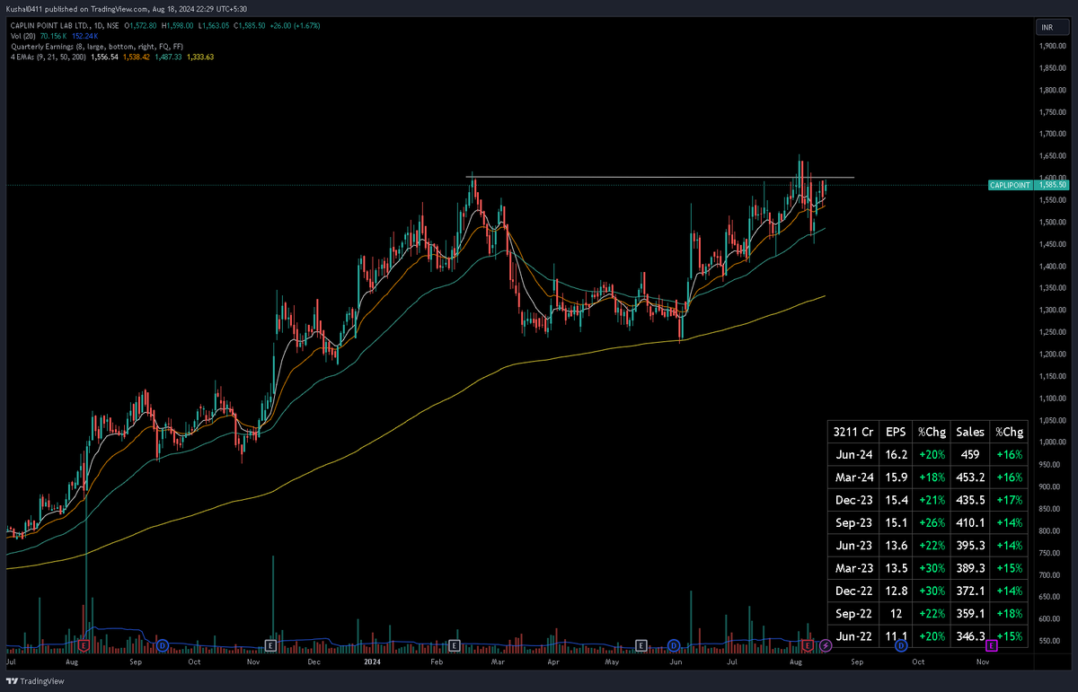 kushal041193's tweet image. Caplin Point breakout and shakeout setup. Good move expected on a close above 1610 levels.    

- Above all key EMA   
- Prior uptrend with solid results  
- Stop below close below 20 EMA   

#caplinpoint #swingtrade #volatilitycontraction
