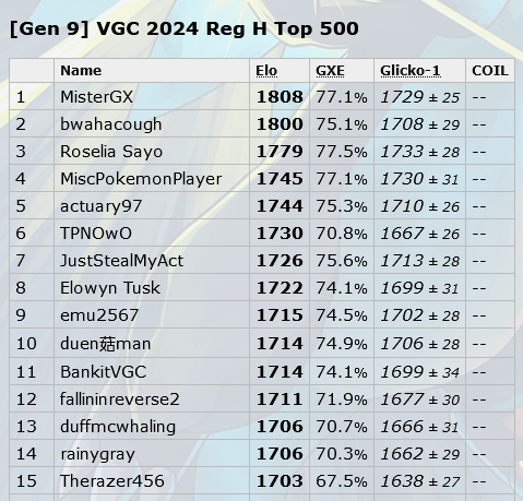 Back to Rank 1, at 1800s