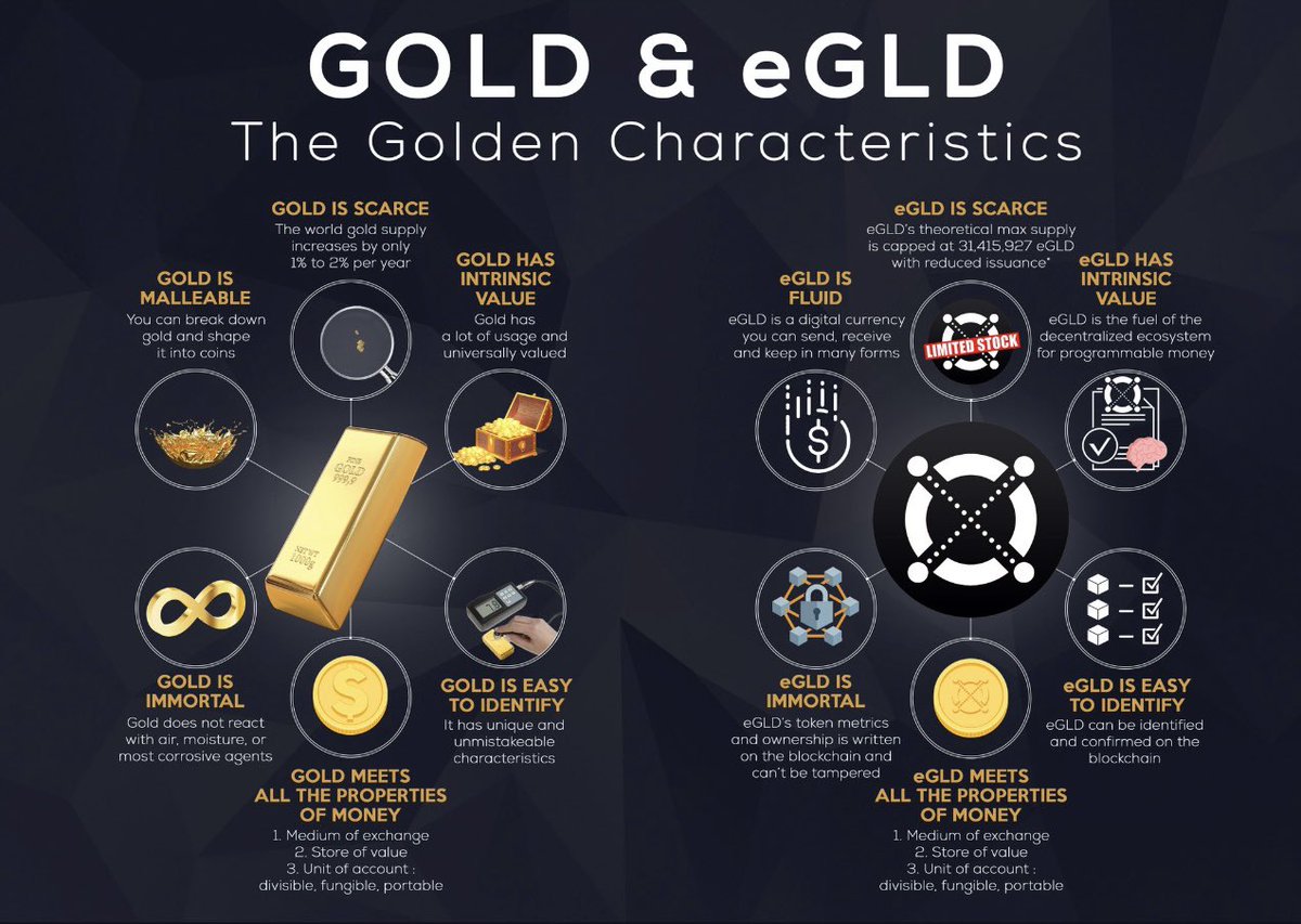 scully1984's tweet photo. #EGLD is as scarce as physical gold, with a fixed supply cap 31m

Fully digital and instantly portable across the globe. 🌍

Secure making it safer than physical #Gold🔐
Functions as both a store of value and the native currency of #MultiversX network. 🏦 

$Egld is liquid $Gold https://t.co/sNPxYn6hRS