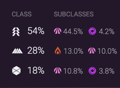OBEYULAN's tweet photo. This is what years of PvP balancing failures look like. #Destiny2 #Bungie https://t.co/3LkT5LA0ne
