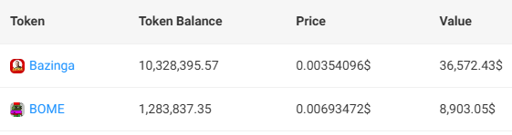 TigueronRD's tweet photo. It's mindblowing how quickly https://t.co/ZKQPTyeq4E has collected fees of over 10m $BAZINGA. Crazy! https://t.co/1t6aYcPcx3
