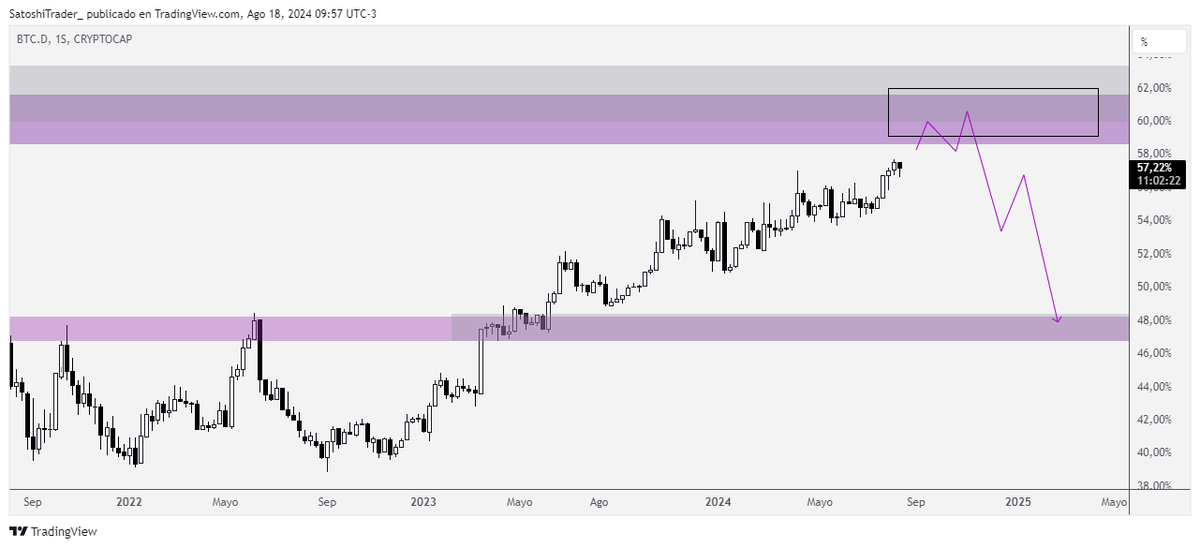 futurosdecripto's tweet photo. DOMINANCIA DE #BITCOIN 

Nuestro análisis indica que se acerca la temporada de las #altcoins 🚀

#ETH #DOT #SOL #SOLANA #CRIPTO #CRYPTO #BNB #XRP #PEPE #LINK #LTC #CGPT #INJ #Altcoinseason2024 #altcoinseason #altcoin #BTC https://t.co/ILMZQBUy38
