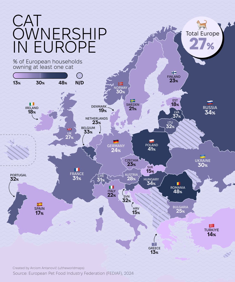 This map shows the share of households across Europe that own a cat. This obviously doesn't include all the stray cats of southern Europe. Source: buff.ly/3M9kunC