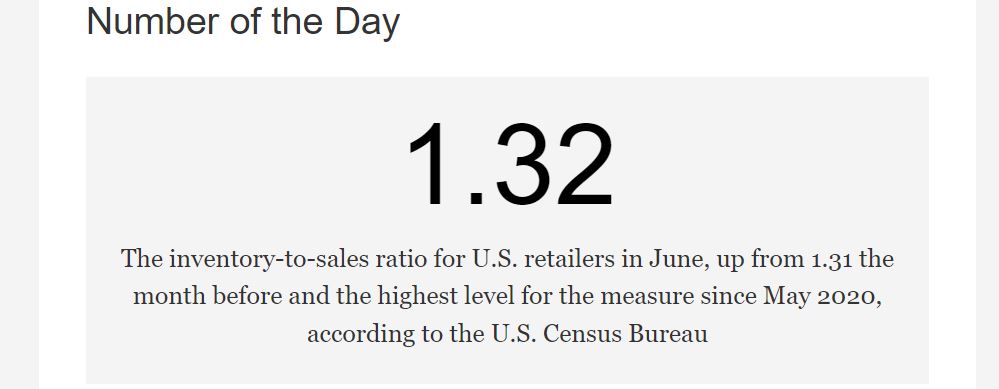 Walmart cut its inventories last quarter. In today’s newsletter, a big surge in imports this summer signals retailers and shipping companies have high stakes in the continued strength of the retail economy. on.wsj.com/3X8Opmd