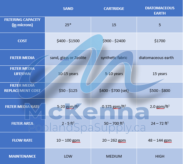 McKennaPool's tweet image. #PoolCue - considering a new pool or replacement filter and wondering how they stack up in comparison? This graphic provides all of the information you need to make an informed decision.