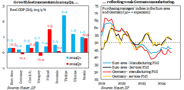 In this <a href="/IIF/">IIF</a> CEEMEA Views, we discuss possible spillovers from weakness in global trade on the growth outlook for the Emerging Europe region (#CzechRepublic, #Hungary, #Poland, #Romania, #Türkiye, #Ukraine, and #Russia).

Read full report: iif.com/Publications/I…
