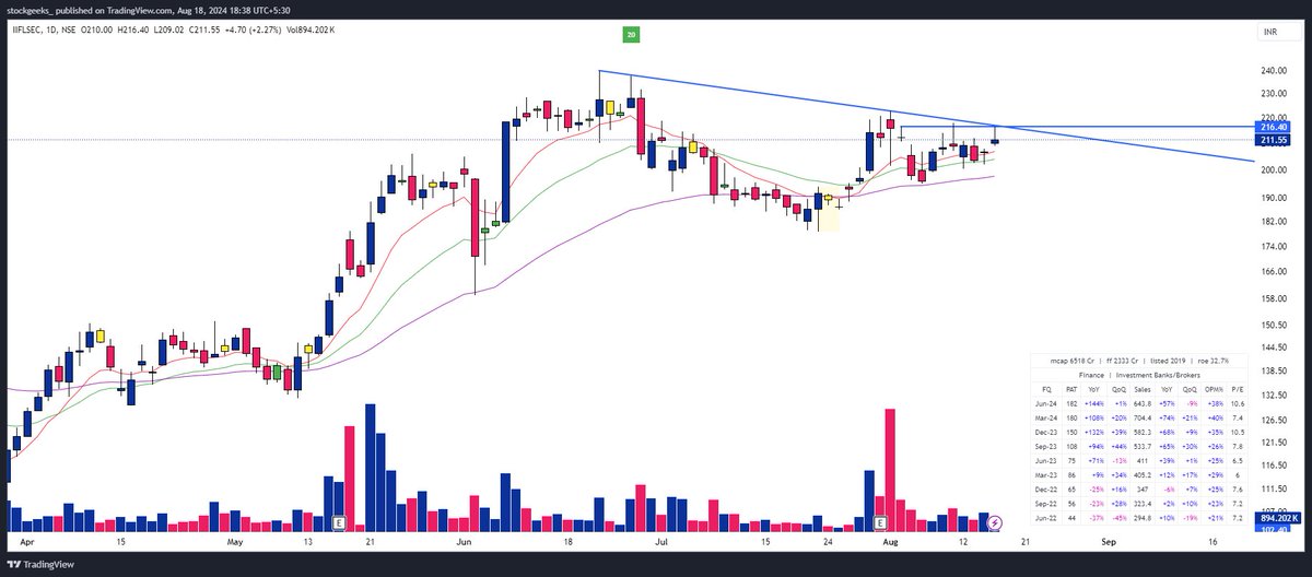 stocksgeeks's tweet image. Top 10 Stocks in my watchlist 📈📊
Steal it now 🤑

Do Not Miss❌This Thread 🧵

Bookmark🔖 and Retweet🔁

Disc: This post is for Educational Purposes only. This is no Buy/Sell Recommendation.

1. #IIFLSEC