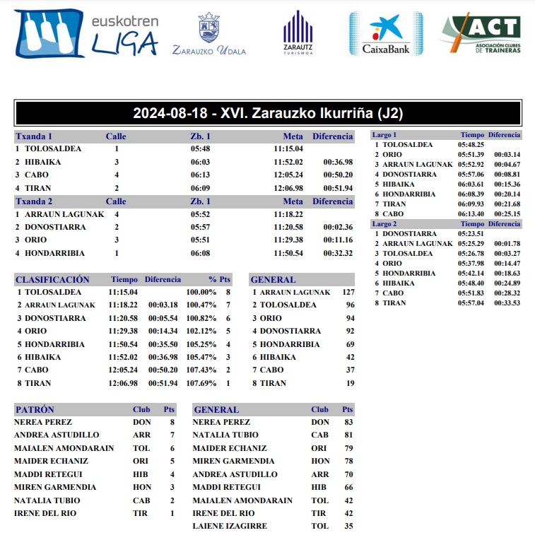bogaplentzia's tweet photo. Resultados oficiales de la 2ª jornada de la Bandera de Zarautz 2024 de las ligas Eusko Label y Euskotren
Bandera para Donostiarra y Arraun Lagunak.
Fuente: @actraineras 

#arrauna #remo #traineras #EuskoLabelLiga #LigaACT #act #EuskotrenLiga #remofemenino #zarautz #donostia https://t.co/m7Rw8swkDX