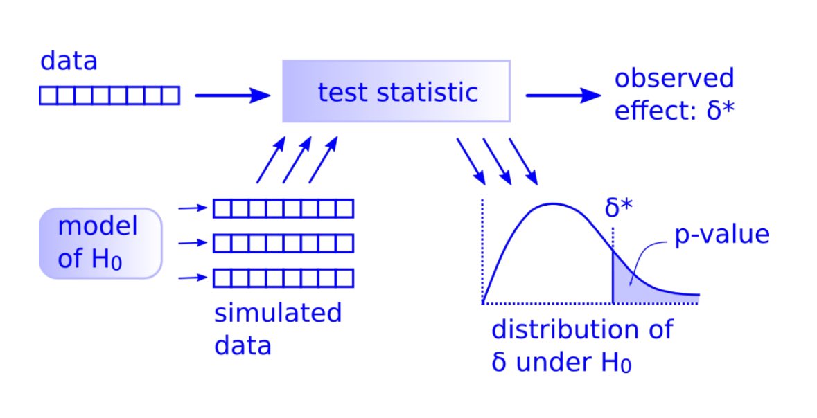 AJ Thurston, PhD (@ajthurston) on Twitter photo What if we taught #psychstats showing there is only one test, per <a href="/AllenDowney/">Allen Downey</a>:
allendowney.blogspot.com/2011/05/there-…
Using the {infer} #rstats package:
infer.tidymodels.org/articles/infer…
Or at least leveraging #dataviz to illustrate its all OLS like <a href="/jonaslindeloev/">Jonas K. Lindeløv</a>’s post here:
lindeloev.github.io/tests-as-linea… What if we taught #psychstats showing there is only one test, per <a href="/AllenDowney/">Allen Downey</a>:
allendowney.blogspot.com/2011/05/there-…
Using the {infer} #rstats package:
infer.tidymodels.org/articles/infer…
Or at least leveraging #dataviz to illustrate its all OLS like <a href="/jonaslindeloev/">Jonas K. Lindeløv</a>’s post here:
lindeloev.github.io/tests-as-linea…
