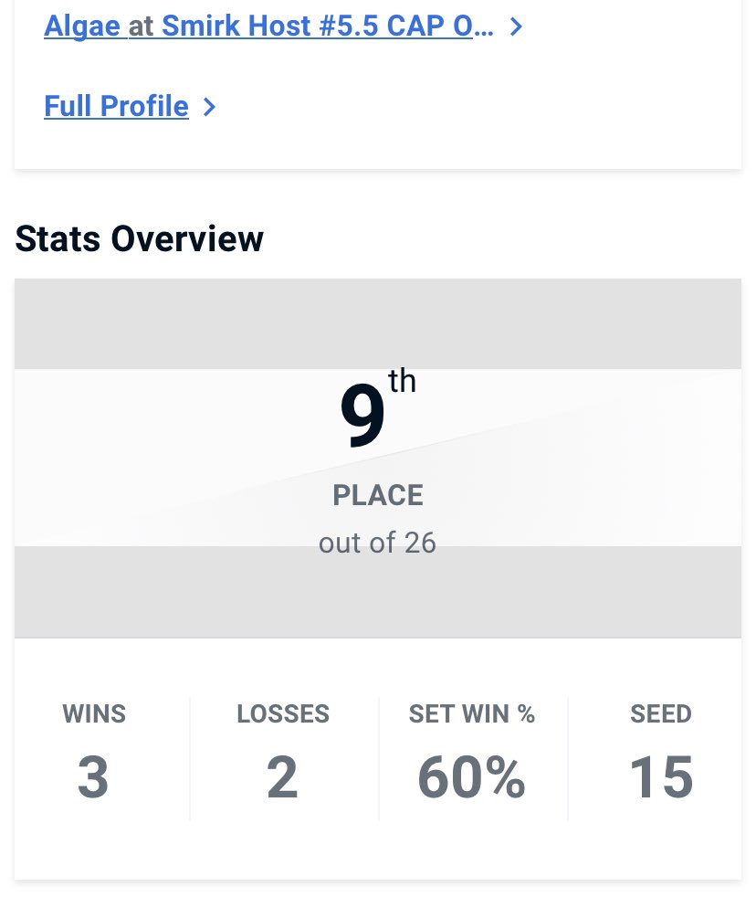 AlgaeHQ's tweet photo. 9th at Smirk Host 5.5; I feel like I can do better but in the way that there are a lot of simple fixes that will get me to the next step
Good wins on SourCreem, bulbascore, and a close Game 5 upset over GeeMonee. Got massacred by Smirk, close Game 5 loss to eGS’s GNW #SWAMPMODE https://t.co/dn38V13jhw