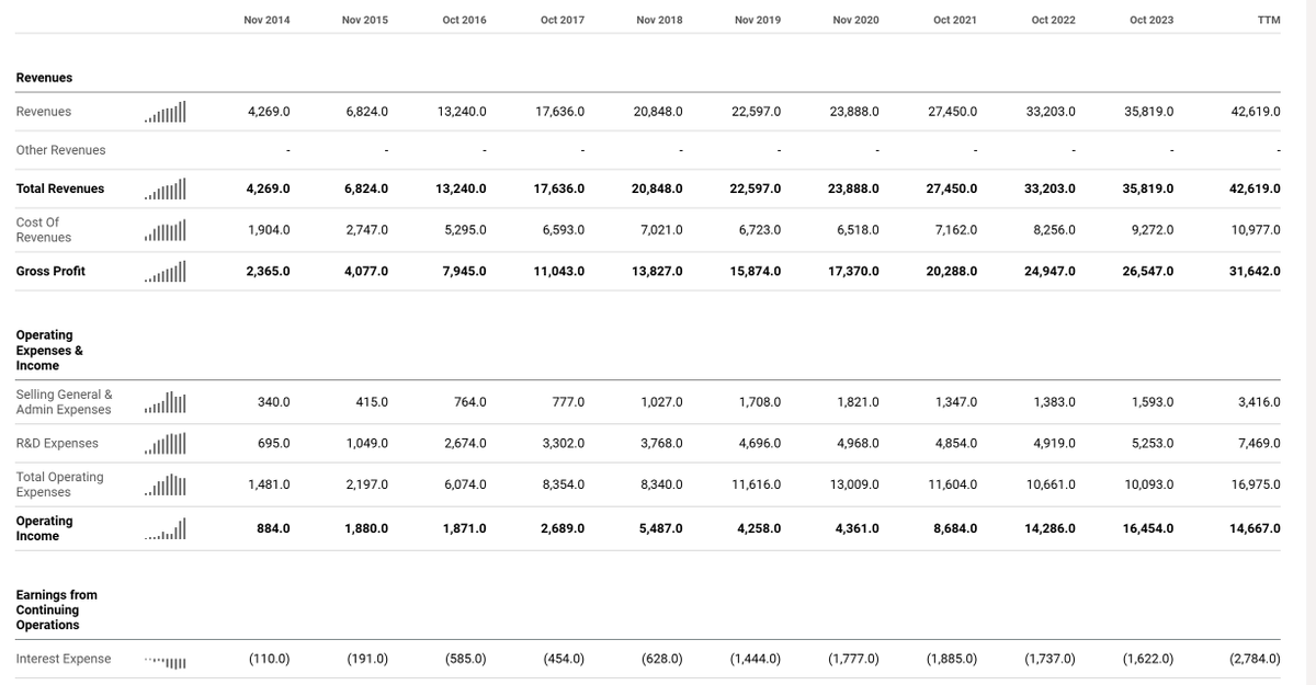 orrdavid's tweet photo. I've (almost?) never seen Broadcom $AVGO discussed, a stock that is up 10,000% in 15 years.  They have so many different lines of business it seems hard to really comprehend, and it seems like largely boring prodocuts, which is probably why the opportunity existed for so long?

Share count jumped 50% in 2017, so growth isn't quite as good as it seems here.  But also, it seems that depreciation might way overstate the real expense?  Capex is way below D+A but they did grow via acquisition which is always tricky.

This was trading for just ~13x free cash flow (backing out stock comp) in October 2022.  What was the bear thesis, or was it just overlooked - probably not overlooked since it was $200 billion market cap.