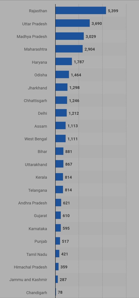 AnkitMank's tweet photo. ❌ Crime Against Women: Rape cases in India ❌
The data speaks volumes. Shockingly, some states in India report a significantly higher number of rape cases. #StopViolenceAgainstWomen #JusticeForSurvivors #KolkataDoctorDeath https://t.co/5npWUwC6Ub