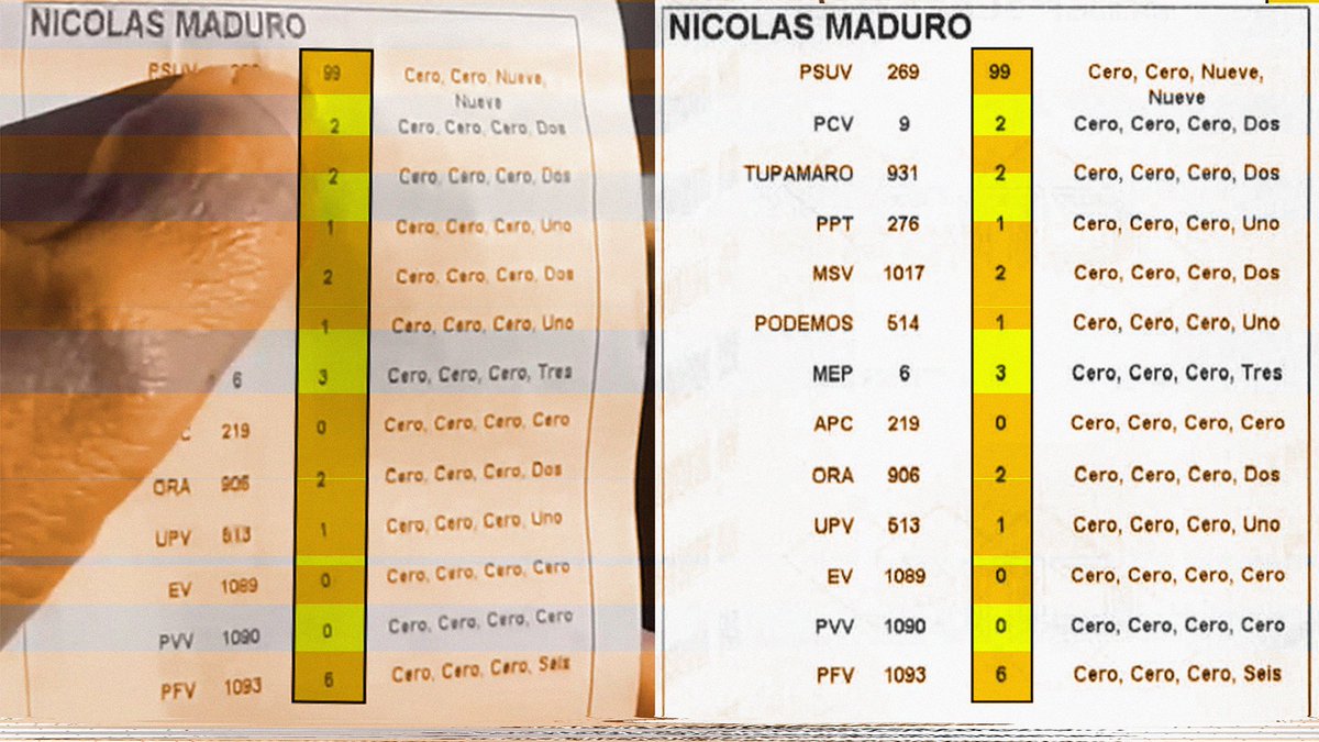 cazamosfakenews's tweet photo. Para más información visita:

Euforia interrumpida: Así coinciden los videos y fotos tomados el 28J con los resultados publicados en línea por la oposición

🔗https://t.co/sCvHVHyet5