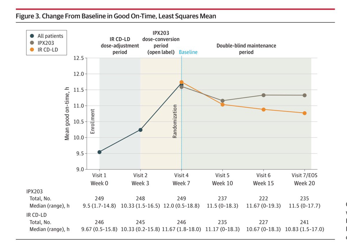 MichaelOkun's tweet photo. Do you have a plan of when to pull the trigger on new FDA approved drugs for Parkinson? What did the data show on the newly FDA approved drug for Parkinson in the publication in @JAMANeuro by Hauser and colleagues.
Key Points:
- IPX203 was tested against immediate release levodopa for treatment of motor fluctuations.
- Called in the RISE-PD trial.
- It was a randomized trial.
- The drug tested was an extended-release carbidopa levodopa.
- 506 folks in the study.
- The key change was improvement in daily good on-time compared to immediate-release carbidopa-levodopa ‘when dosed a mean of 3 times per day compared to 5 times per day for immediate-release carbidopa-levodopa.’
My take: It is always great to see another drug approved for use in Parkinson. How do you know when to use a new formulation? There is no right answer. The way I approach it in my clinic is simple. I tend to not change formulations of carbidopa levodopa if folks are doing well. If there is wearing off and a desire to not move doses of PD medications closer, I check to see the cost for the person w/Parkinson for any new drug whatever and whichever one it is. I like to give persons choices and partake in active shared decision making. If for example the cost is thousands of dollars a year, and we can achieve a similar outcome changing intervals with regular release levodopa, we may recommend that option; for some folks that is rent for the month or a mortgage payment; the stakes of the discussion can have serious ramifications for a family unit. We tailor the therapy and use what fits the whole person and their complete situation. The data from this new study on this new drug showed 1.55 hours of additional on time per day. Dialogue is the key to success.
https://t.co/QNAyDIHG2I #parkinson #dopamine