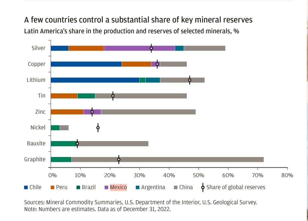 chdz8a's tweet photo. Según @jpmorgan la minería le da a México buenas perspectivas económicas (junto con el Nearshoring y el T-MEC).

Por su producción de plata, cobre y zinc, México es de los pocos países con producción sustancial de minerales clave en la transición energética/digital (ver gráfico). https://t.co/5o0GwHZRVK