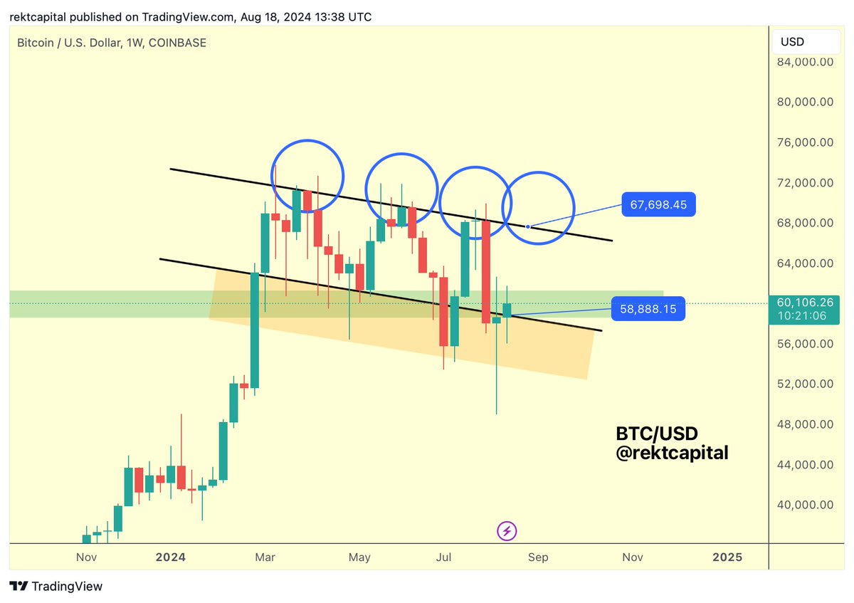 rektcapital's tweet photo. #BTC 

A Weekly Close above $58888 would be bullish for Bitcoin

Technically, such a Weekly Close would position price for a move across the entire Channel to challenge the Channel Top, over time

The Channel top represents the ~$67700 price point

$BTC #Crypto #Bitcoin https://t.co/nmnisi6C54