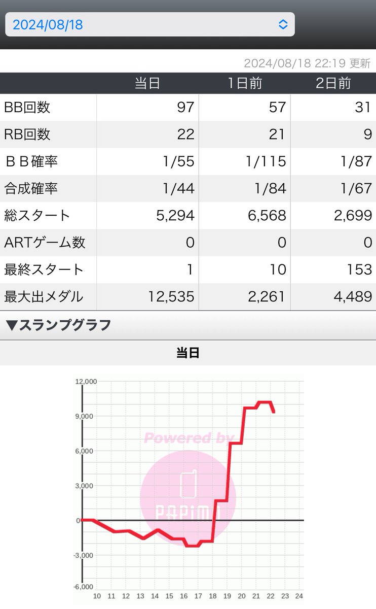 shim_770's tweet photo. 6確からくりサーカス🎪
投資2400枚 回収11393枚！！

人生初万枚達成しました！！感動！！

しばらくきつい展開だったけど諦めずに追って良かった！！
やっぱりてっぺんだと高設定画面たくさんでた🤔 https://t.co/IjoimbQaWA
