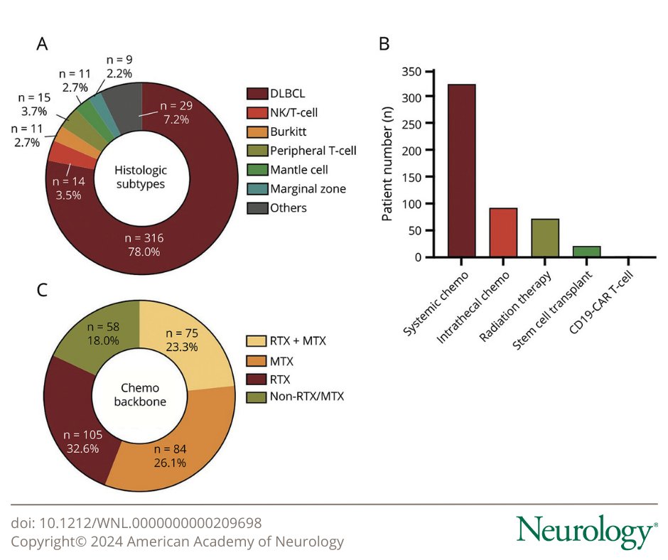 Clinical Presentation, Management, and Outcome in Neurolymphomatosis: A Systematic Review bit.ly/3M6Y99Y