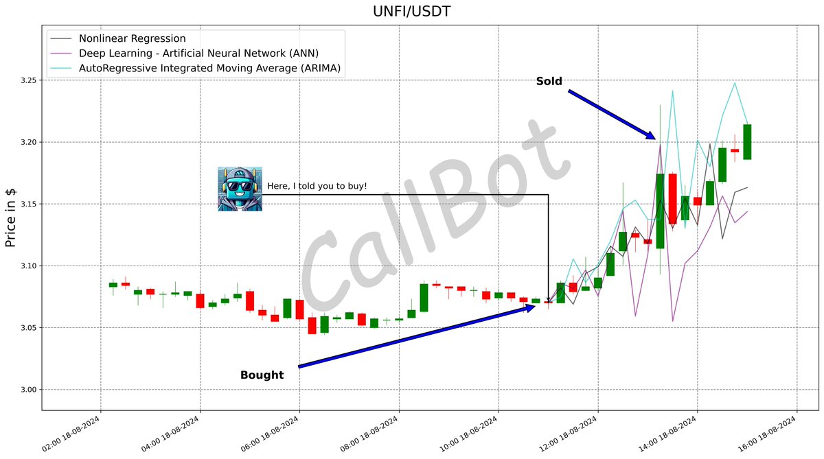 CallBotCrypto's tweet photo. +4.1% predicted on #UNFI! #LFG
Cryptocurrencies are complex, AI makes them simple.
#unifiprotocol
#BAYC #usa #yuga #daytrader #ape #EPX
https://t.co/jxqjN7lcID https://t.co/lihQnA8I7e
