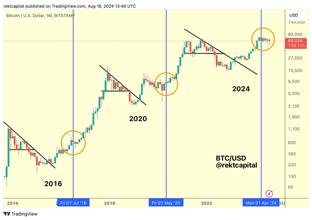 #BTC Bull Market Progress:

▓▓▓▓░░░░░░ 42.9%

(Progress bar based on standard Halving Cycles)

$BTC #Crypto #Bitcoin