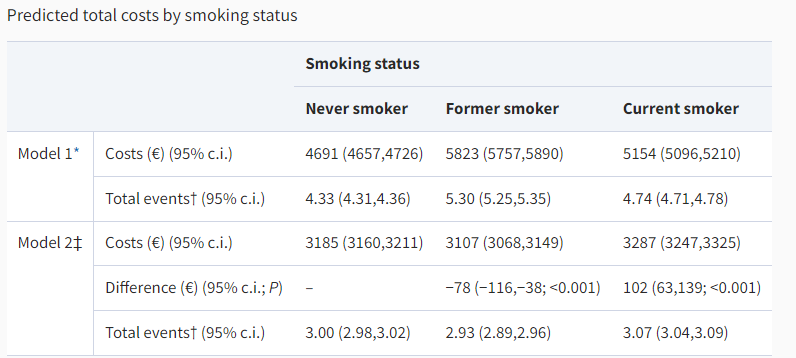 BjsOpen's tweet photo. 🚬Attribution of smoking to healthcare costs in the postoperative interval
➡️https://t.co/qO9zCVuAvm

🚬Based on the results of the present study, smoking significantly increases postoperative healthcare costs.

💸Although the excess postoperative healthcare costs of a single smoker are small, the total costs caused by smoking are considerable at the hospital district and national levels. 

🚭Future studies aiming to develop effective and feasible preoperative smoking cessation interventions and further exploring their potential cost-effectiveness are of great importance.

👏👏👏Helene L Gräsbeck, Aleksi R P Reito, Heikki J Ekroos, Juhani A Aakko, Olivia Hölsä, @TuulaVasankari

#SoMe4Surgery #MedTwitter #SurgEd  #Surgery @me4_so @BJSAcademy  @BJSurgery  @young_bjs  @juliomayol  @JJEarnshaw @OUPMedicine #smoking