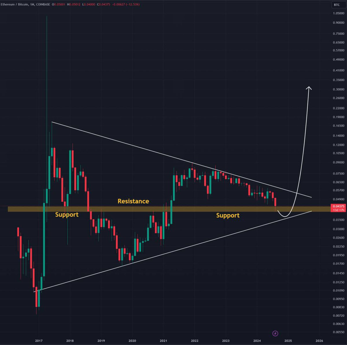 ETH/BTC still showing weakness 

Altseason won't come until there's a breakout!