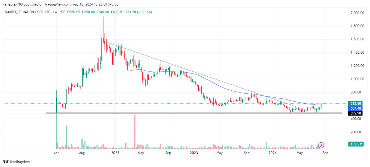 varriableX's tweet photo. Barbeque Nation: A flavorful long-term investment opportunity!🚀🔥
#ganpatibappamorya #varriablex #barbequenation #barbeque #tradingview #chartpattern #swingtrade #scalpingtrader #optiontrading #trending #sharemarket #stockmarket #nifty #sensex #investing #trading #nse #bse https://t.co/MowSbwF8Ji