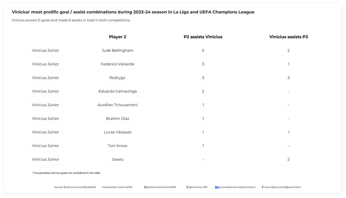 Juanma_MN's tweet photo. #DataVisualization of #ViniciusJr  best goal/assist combination during 2023-24 season  in #LALIGAEASPORTS and #UCL
 
#Datavisualization with @posit_pbc  and @figma

#MallorcaRealMadrid #dataviz #visualization #storytelling https://t.co/YJY9btgguN