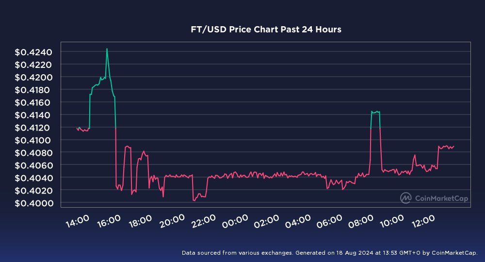 sonnyandcher888's tweet photo. $FT/USDT right now📌📝
#FractonProtocol #KuCoin #NFT #NFTCommunity #NFTsales #NFTArt #Crypto #CryptoNews #CryptoTrading #ILoveNFT #HiENS4 #HiENS3 #HIPUNKS #hibayc https://t.co/K2MACXpcYx