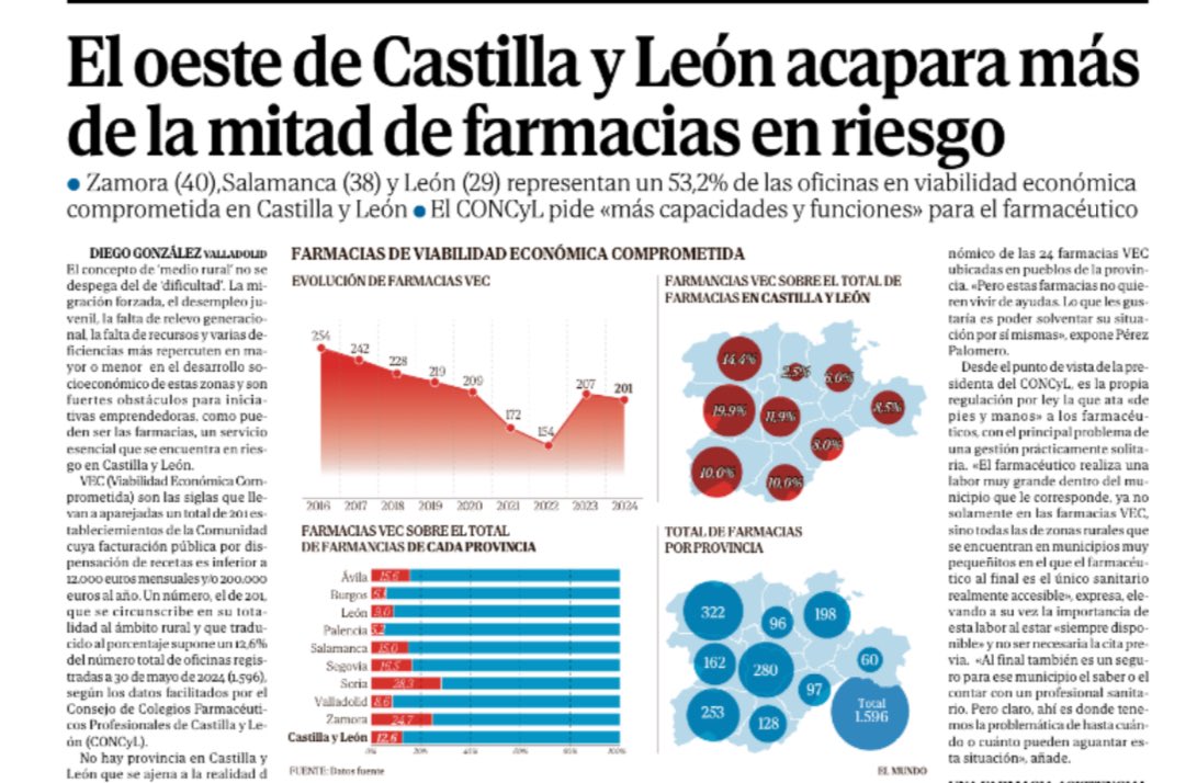 javizqui's tweet photo. La #CastillayLeón que funciona para @alferma1 en prensa de hoy

1️⃣ No hay niños por despoblación y envejecimiento.
2️⃣ Menos atención primaria = más regencias + intervenciones quirúrgicas
3️⃣ Desequilibrio territorial versión farmacias.
4️⃣ Incendios y falta de operativo todo el año https://t.co/o47pAbZEtQ