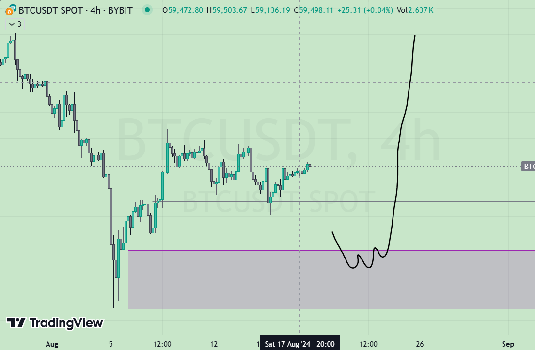 10X_Lord's tweet photo. For who needs to see this, #BTC must retest this 53.7K zone in the coming month of September before we can experience any healthy move to the upside⚠️⚠️.

#BNB $POPCAT $PEPE $MYRO $BOME https://t.co/Al68RAjBoX