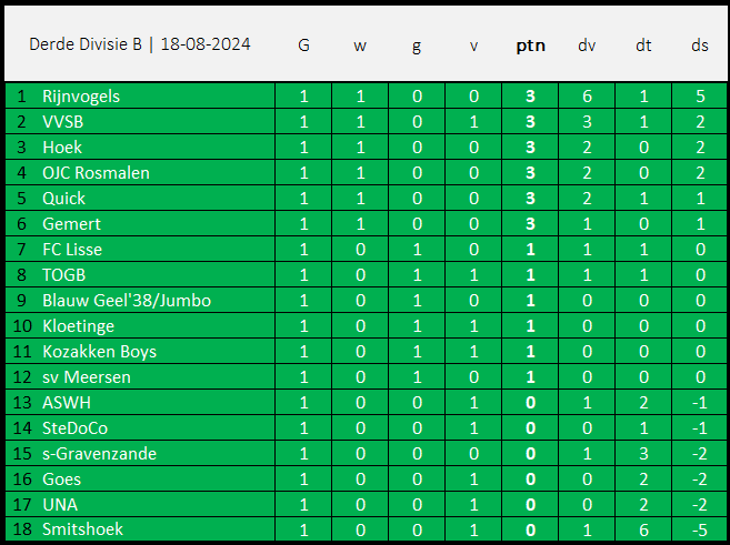 Derde_Div's tweet photo. 🔢Derde Divisie B

-Hoek wint de Zeeuwse derby met 2-0 na een vroege en late treffer.
-TOGB pakt in de slotfase een punt tegen Lisse.
-Rijnvogels scoort 6x tegen Smitshoek 
-Twee wedstrijden eindigden zonder doelpunten.

Bekijk alle uitslagen hieronder👇
#DerdeDivisieB #DerdeDivisie