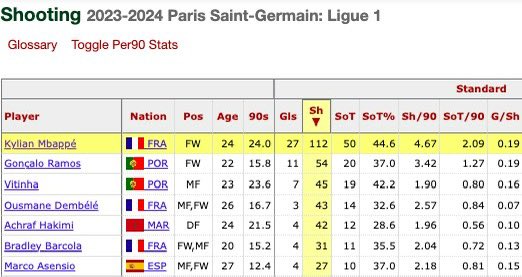 Player Impact

🐢 Mbappé at PSG accounts for:

•35% of all goals
•27% of shots on target
•22% of total shots

He also had the highest shot accuracy (45%) and averaged 4.67 shots per 90 minutes.

The question now is how PSG will cope with his replacement and whether they have