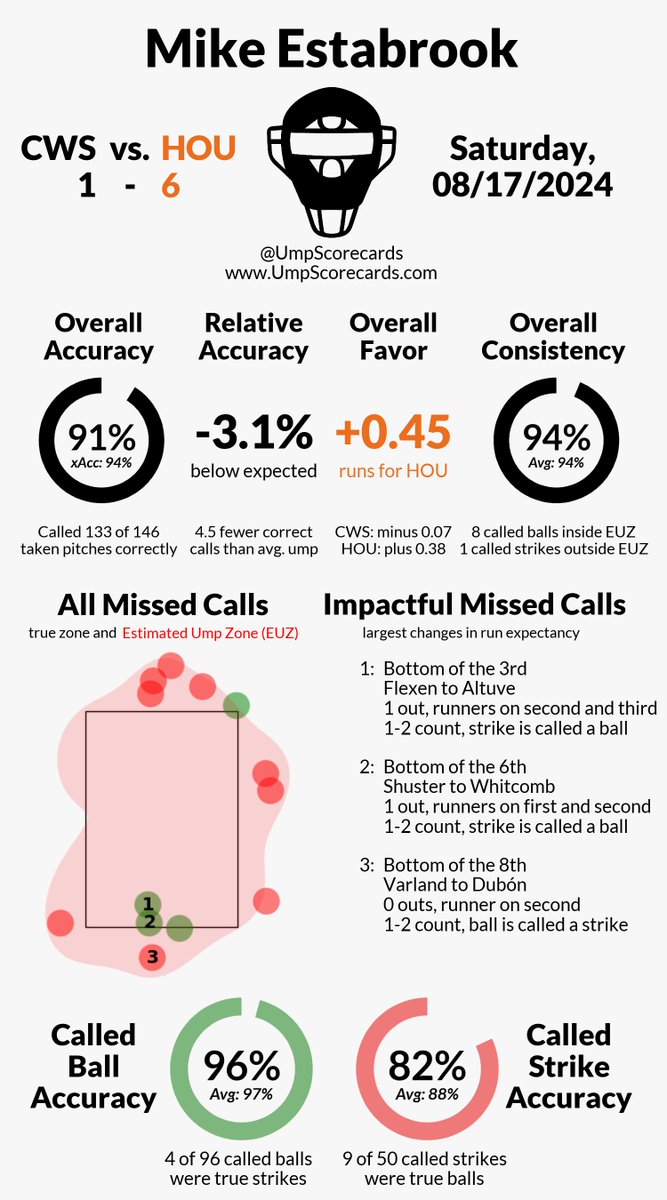 UmpScorecards's tweet photo. Umpire: Mike Estabrook
Final: White Sox 1, Astros 6
#WhiteSox // #Relentless
#CWSvsHOU // #HOUvsCWS
More stats for this game 👇
https://t.co/fbL3cCdUzd https://t.co/aYnvdNvoEI