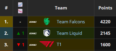 Nice to see that <a href="/TeamLiquid/">Team Liquid</a> sincere love for starcraft comes back as Clem wins might bring them 2nd place in EWC standings and 2mil$ more prize money