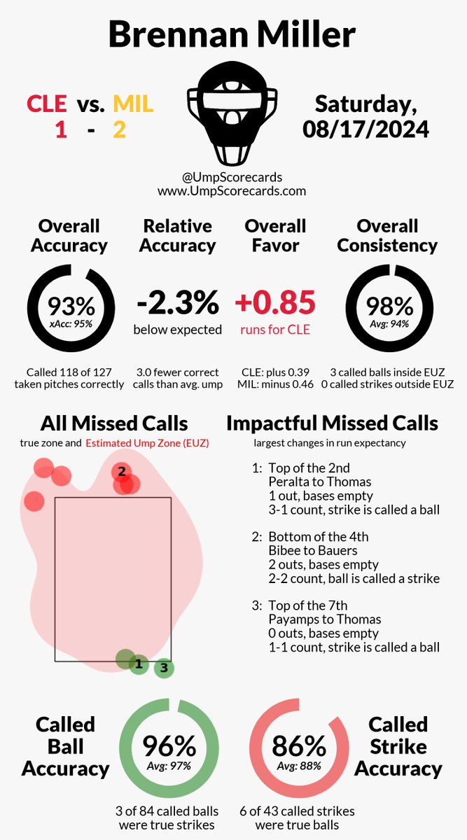 UmpScorecards's tweet photo. Umpire: Brennan Miller
Final: Guardians 1, Brewers 2
#ForTheLand // #ThisIsMyCrew
#CLEvsMIL // #MILvsCLE
More stats for this game π
https://t.co/6yocx9EaOK https://t.co/6chxVLGRZI