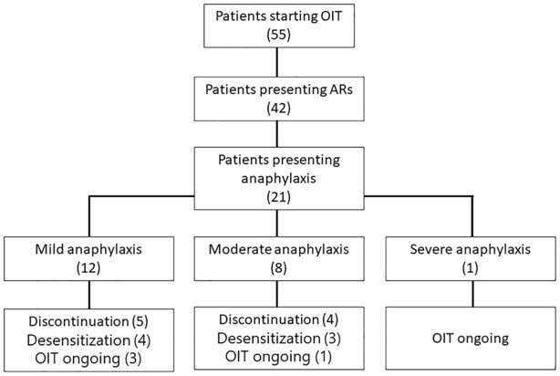 pai_eaaci's tweet photo. One more #letter published in the #PAI_Journal in the July issue entitled “Anaphylaxis during #OIT and its impact on #treatmentadherence: A #retrospectivestudy” 
You can read it here: 🔗 https://t.co/ivkUJpE3Q5
#Anaphylaxis #OralImmunotherapy #foodallergy #oralAllergySyndrome https://t.co/8iXwLN3ZHe