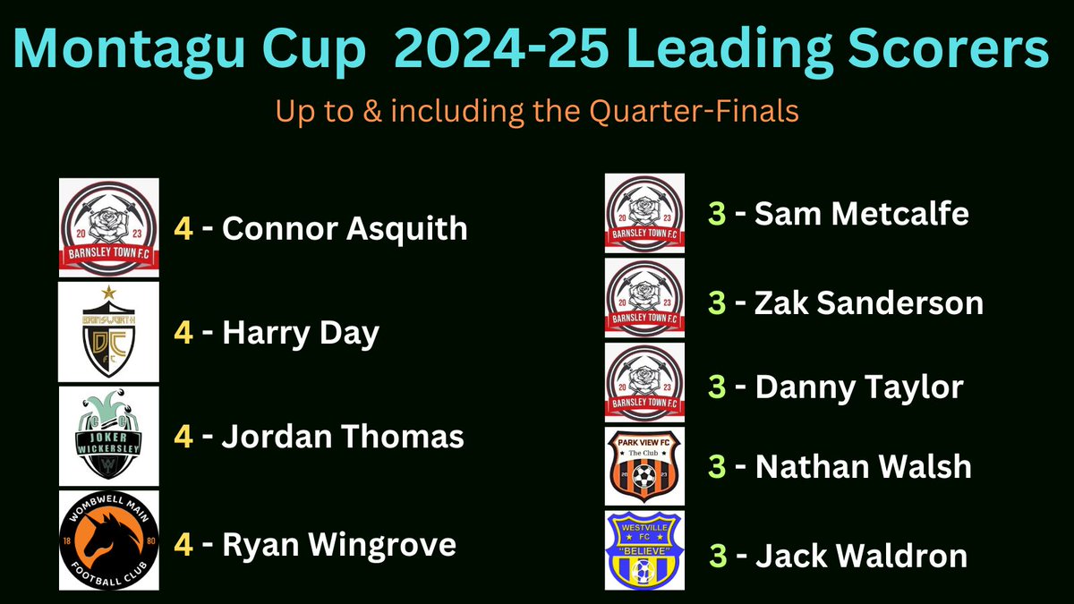 Mont goals so far. <a href="/BarnsleyTownFC/">Barnsley Town FC</a> @JokerWickCCFC @BrinsworthDc <a href="/swinton_fc/">PARK VIEW FC</a> <a href="/westvillefc/">Westville FC</a> <a href="/WombwellMain/">Wombwell Main FC</a>
