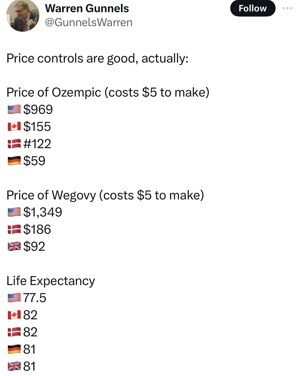RobertMSterling's tweet image. Let’s say a scientist invents a product that costs $5 per unit to mass produce—just five bucks for the raw materials and the direct labor costs of manufacturing it.

What’s a fair price to charge? Should she be allowed to charge $10, for a 50% gross margin? What about charging…