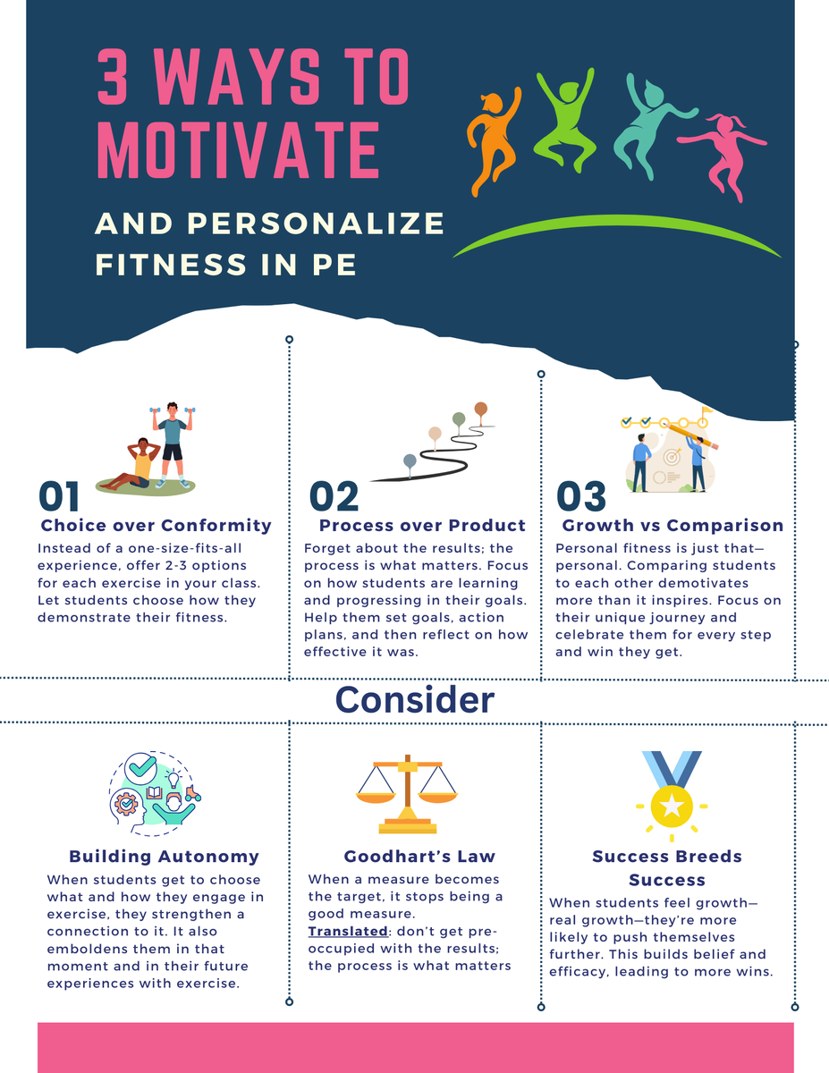 joshogilvie4's tweet photo. Want #fitness 2b more engaging &amp; meaningful in #PE? It starts &amp; ends w personalization 
1⃣Give Ss choices to engage on their terms
2⃣Focus on process vs product
3⃣ Growth vs comparison
🏅Celebrate every win. 
Let’s create a #PhysEd learning experience where every student thrives https://t.co/nsNRcsI1OP