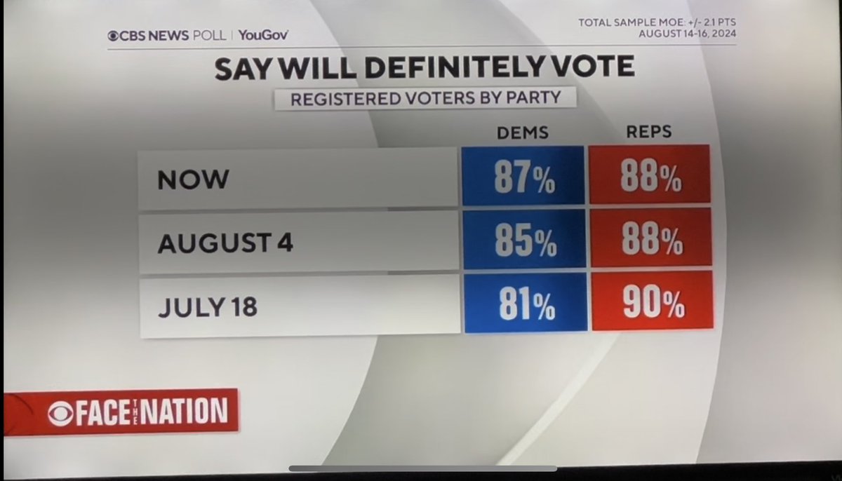 Does it seem ODD that 2% of Republicans have decided not to vote since July?