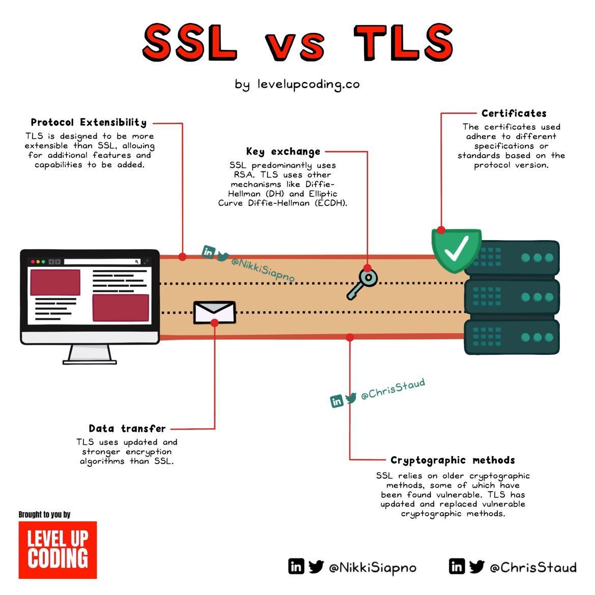 TLS vs SSL