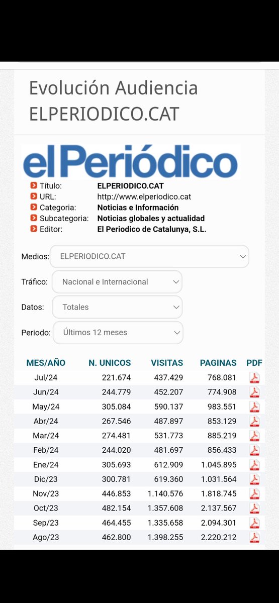 8tvcat's tweet photo. ￼🚨 ÚLTIMA HORA | El Periódico de Catalunya a la vora del tancament

El mitjà, amb números residuals, viu el pitjor moment de la seva història sota la direcció d'Albert Sáez https://t.co/s8RxZv8Tgv
