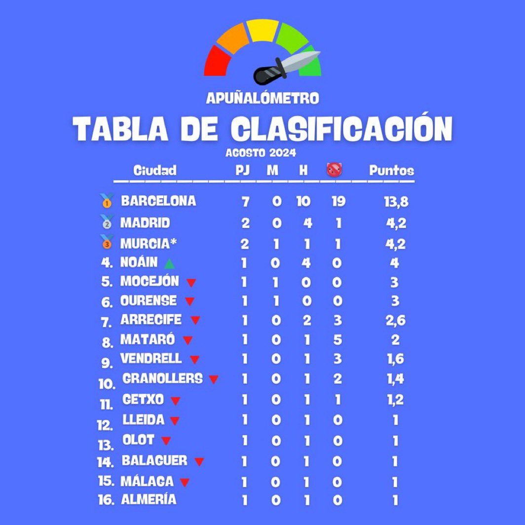 🚨 URGENT | Barcelona, la ciutat amb més apunyalaments a Espanya

(via <a href="/apunalometro/">Genis Rodriguez</a>)